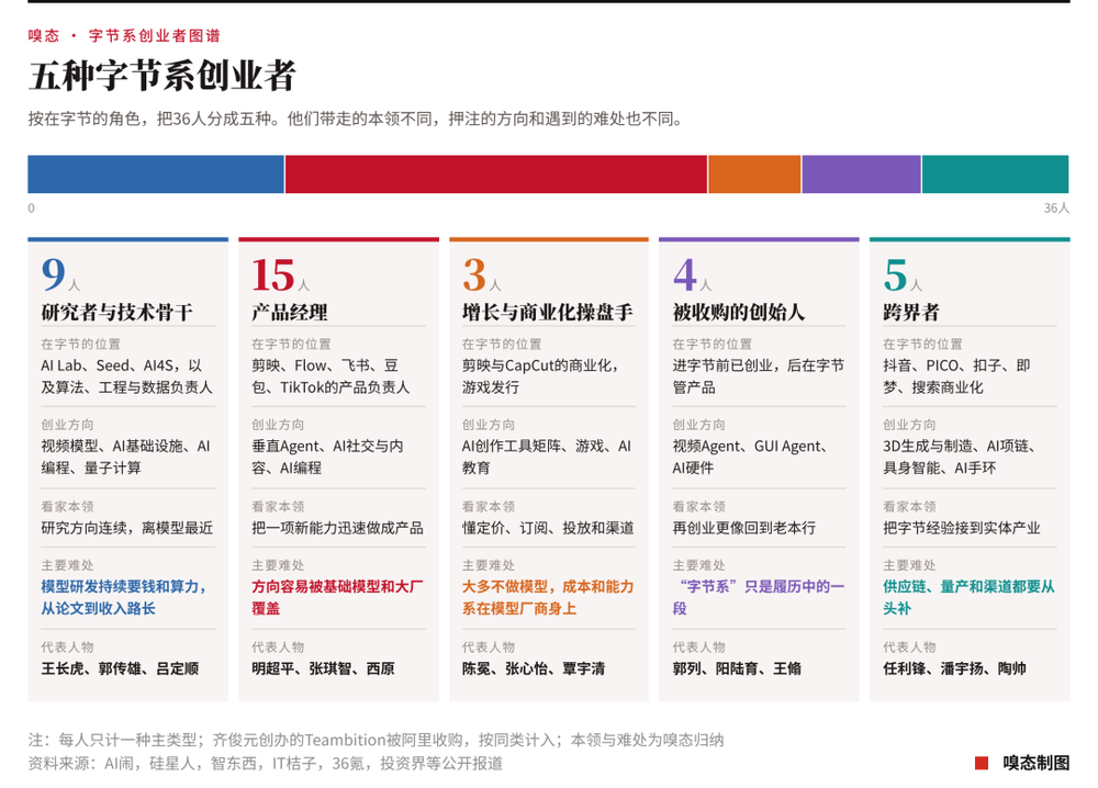 离开字节的人：36位创业者，带走了方法，也带走了边界图4