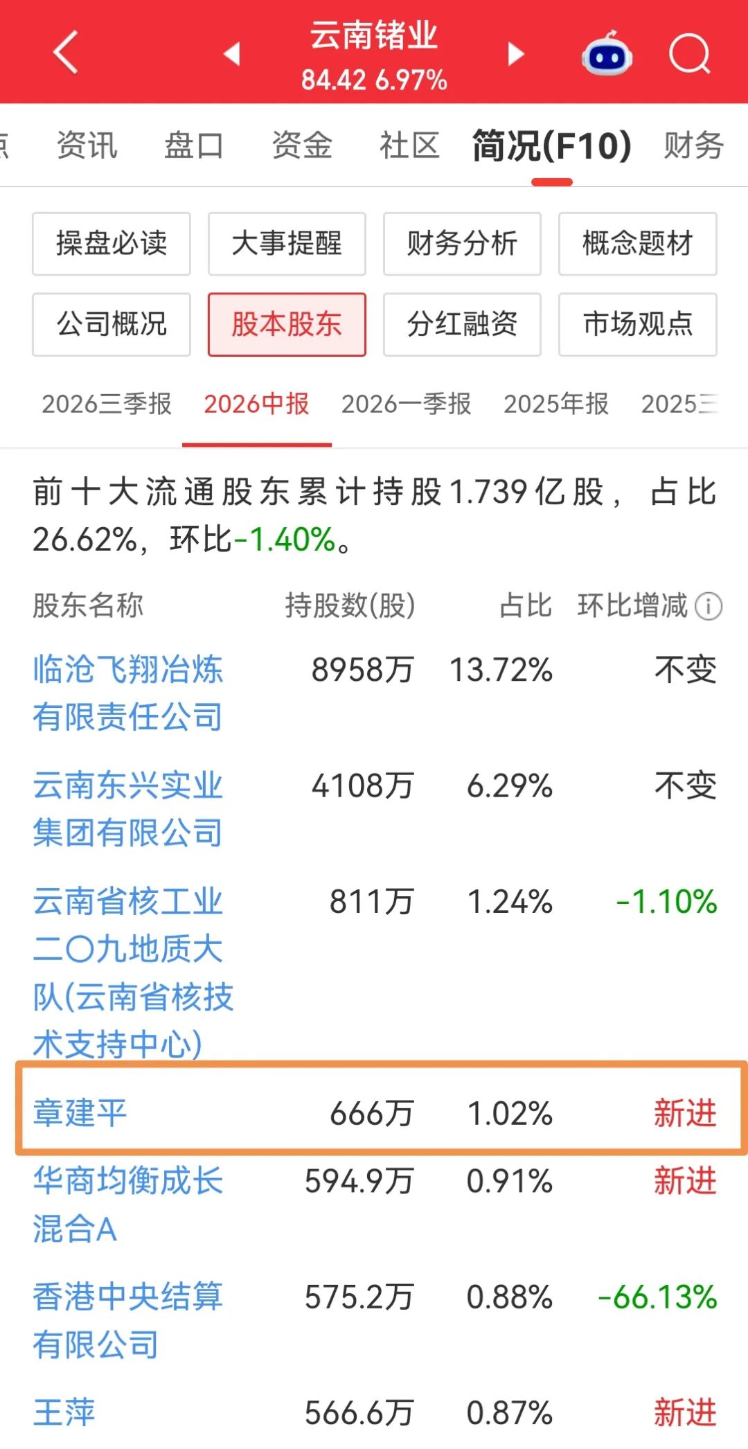章建平最新投资曝光图5