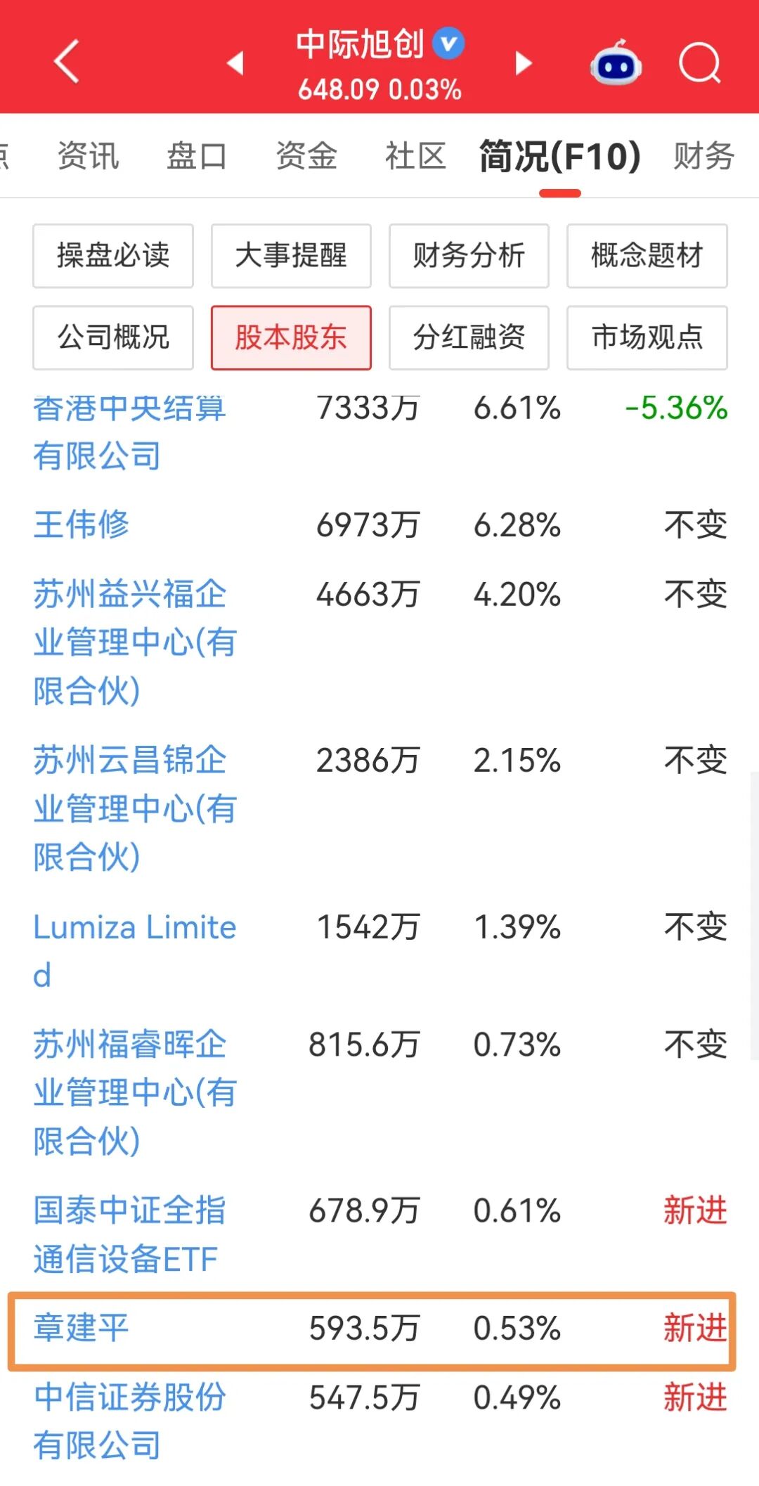 章建平最新投资曝光图10