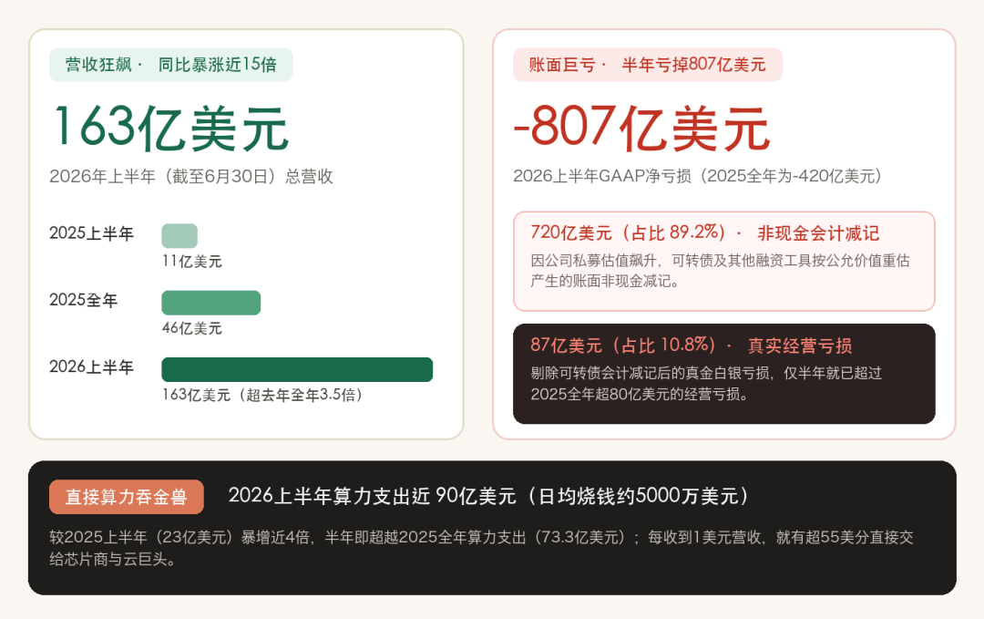 半年巨亏80,000,000,000美元!Anthropic招股书曝光了图8