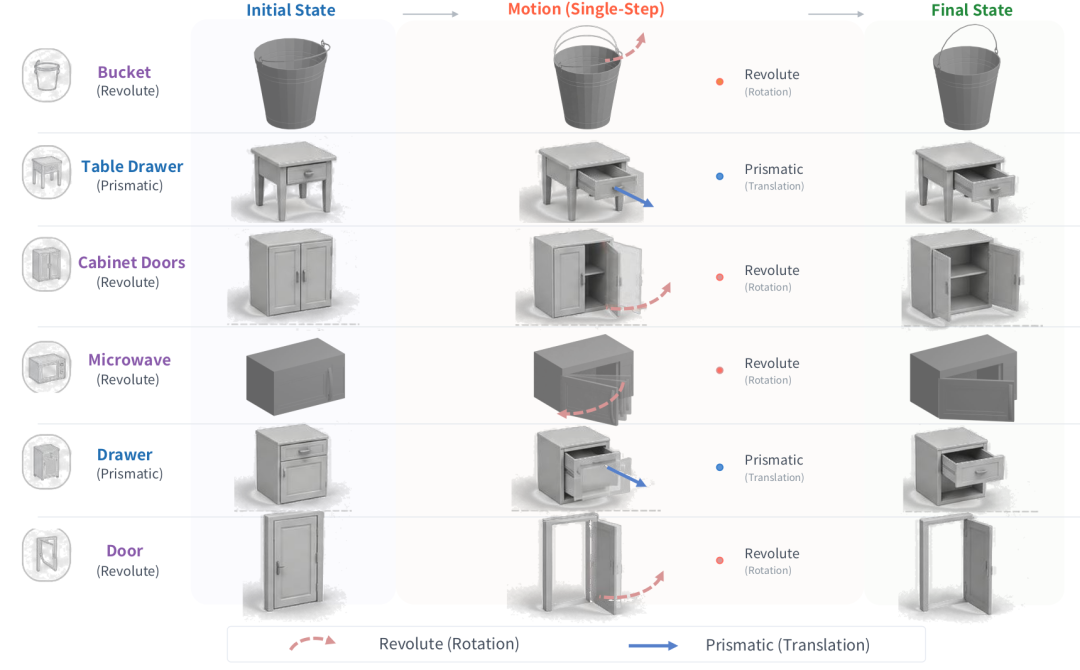 IJCV 2026|北大团队提出DragMesh:一次拖拽,实现可交互的3D关节运动生成图3