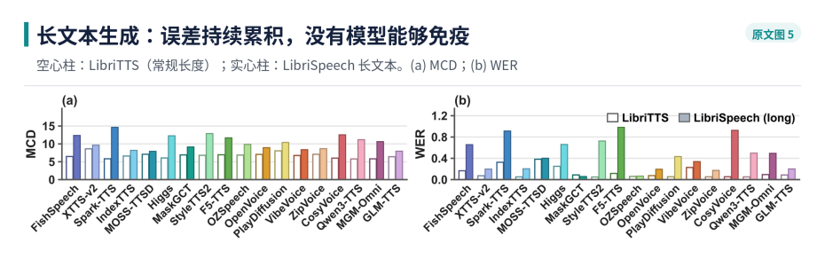 NeurIPS 2026｜克隆得像，就够了吗？RVCBench系统评测18个语音克隆模型的真实世界鲁棒性图8