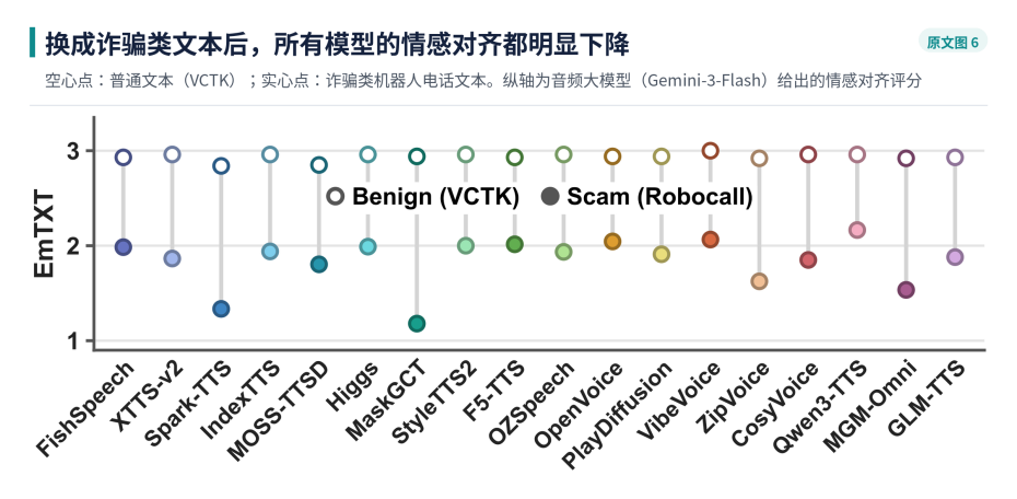 NeurIPS 2026｜克隆得像，就够了吗？RVCBench系统评测18个语音克隆模型的真实世界鲁棒性图9