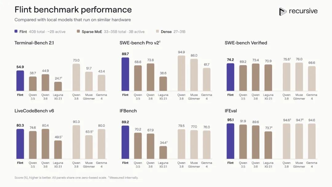 开源 40B 编程模型,MacBook 就能跑:每秒 125 字,SWE-bench 74 分图6