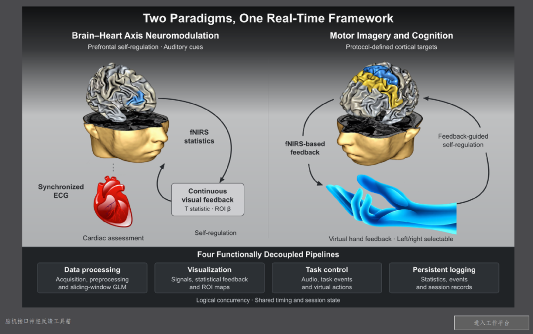 沈阳医学院_陶霖、柳云恩 | NeuroMind-NIRS非侵入式双向闭环脑机神经反馈平台正式发布图4