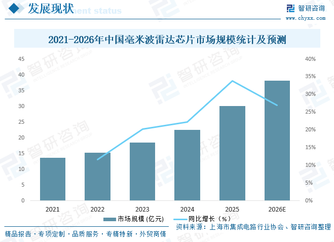 2026年中国毫米波雷达芯片行业市场规模、竞争格局及发展趋势分析：加特兰市场占有率达25.7%，国产替代进程全面加速[图]图10