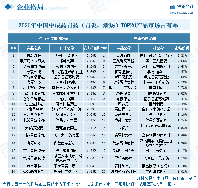 2026年中国中成药胃药产业链图谱、销售额、竞争格局及趋势预测：扬子江药业以13.48%的份额蝉联公立医疗机构终端榜首[图]图14