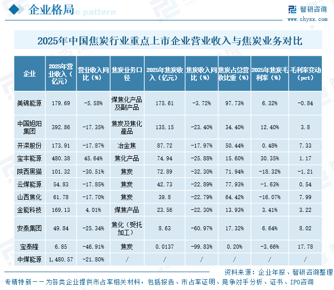 2026年中国焦炭行业重点上市企业对比分析：中国旭阳集团以2370万吨产能遥遥领先[图]图7