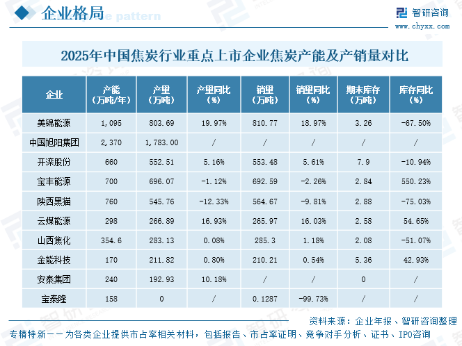 2026年中国焦炭行业重点上市企业对比分析：中国旭阳集团以2370万吨产能遥遥领先[图]图9