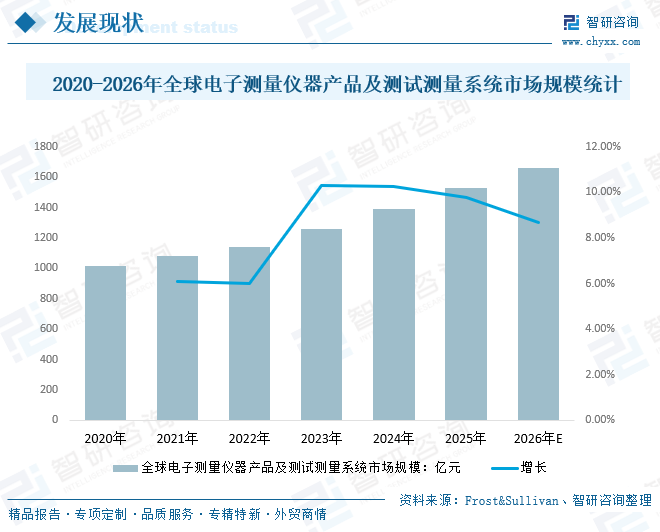 2026年中国电子测量仪器行业现状及未来发展机遇分析：下游需求扩张推动市场持续扩容，行业未来成长空间广阔[图]图5