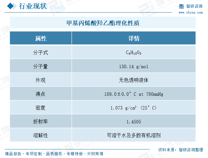 2026年中国甲基丙烯酸羟乙酯行业政策、市场规模及前景分析：高端甲基丙烯酸羟乙酯需求增长助推行业规模扩容[图]图3