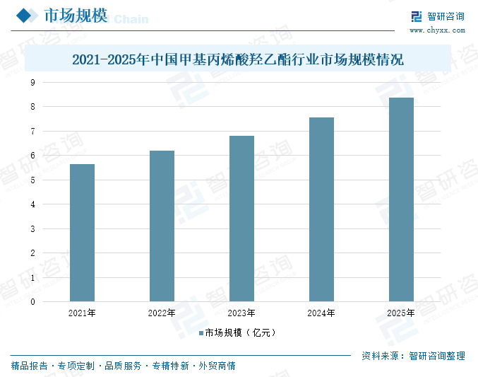 2026年中国甲基丙烯酸羟乙酯行业政策、市场规模及前景分析：高端甲基丙烯酸羟乙酯需求增长助推行业规模扩容[图]图11