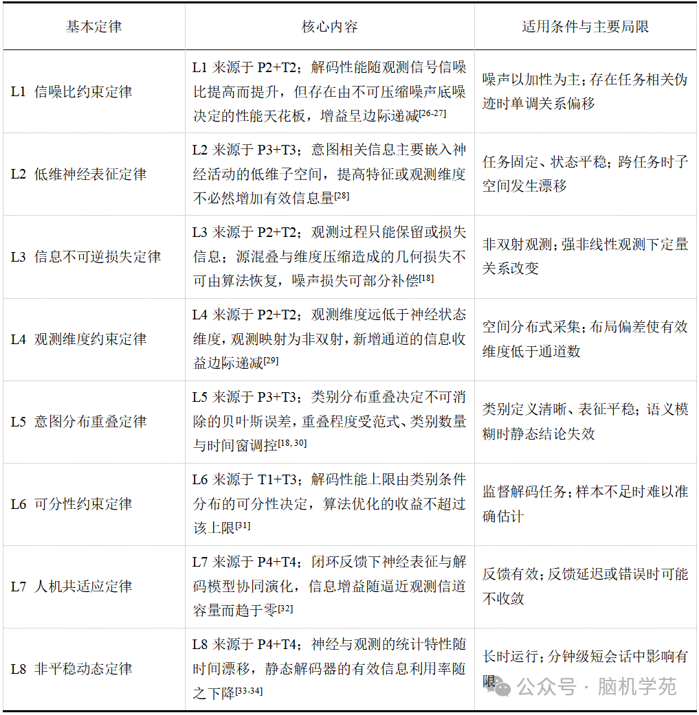 昆明理工大学伏云发教授等提出面向基础研究的脑机接口（BCI）理论体系图5