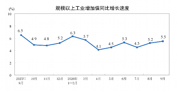 国家统计局:9月份规模以上工业增加值增长5.5%图3