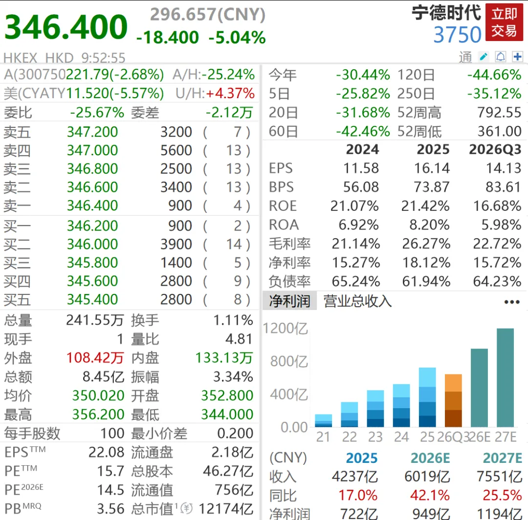 宁德时代A股市值跌破1万亿元图3
