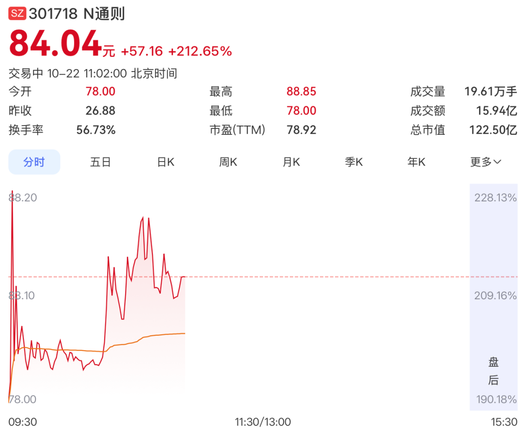5G设备龙头通则康威IPO,开盘暴涨190%市值114亿元图5