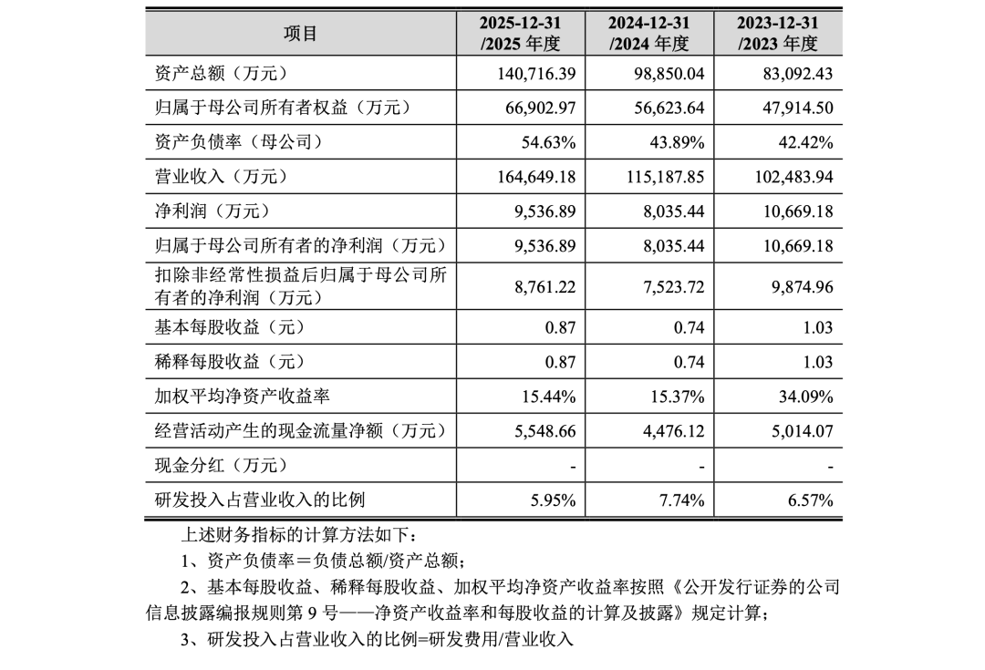 5G设备龙头通则康威IPO,开盘暴涨190%市值114亿元图6