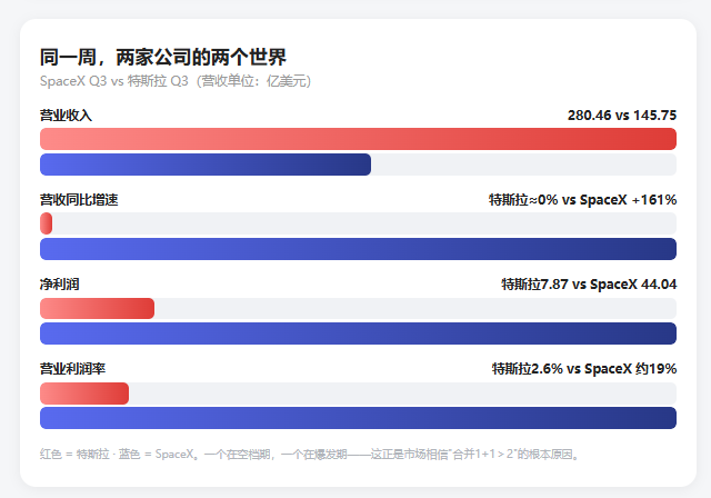 看了特斯拉财报,才懂马斯克为何急着要和SpaceX合并 | 全球深一度图3