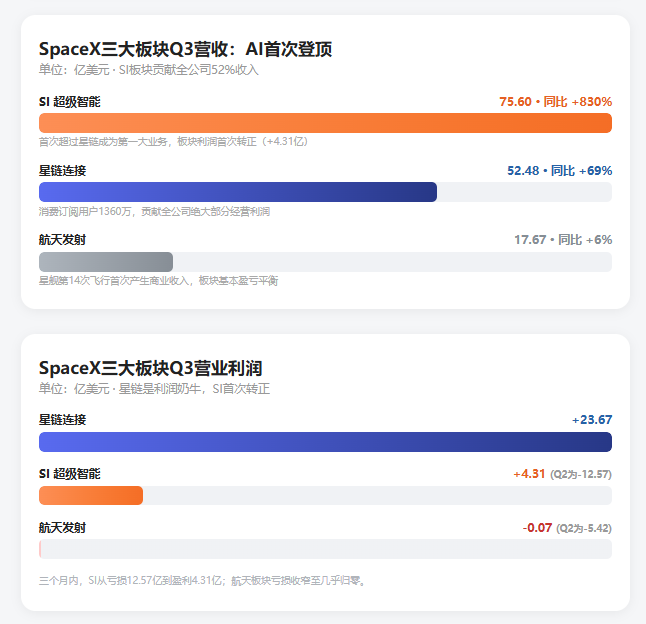 看了特斯拉财报,才懂马斯克为何急着要和SpaceX合并 | 全球深一度图4