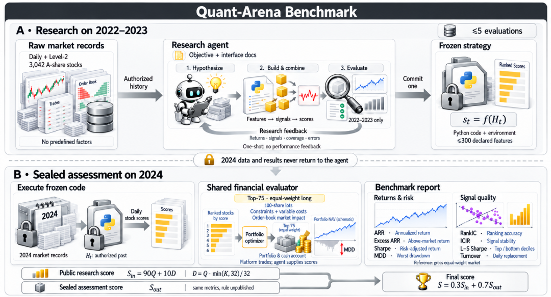 大模型被A股上了一课!EinsiaAI发布Quant Arena,半数大模型亏本图3