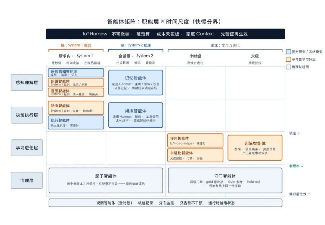 Token 成本降到每年 1 元,AI 家电这事就能成了 | 对话博联刘宗孺图7