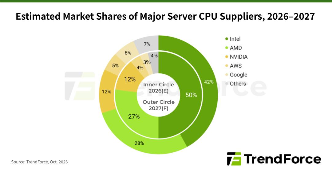 服务器CPU,明年出货还将大涨40%图5