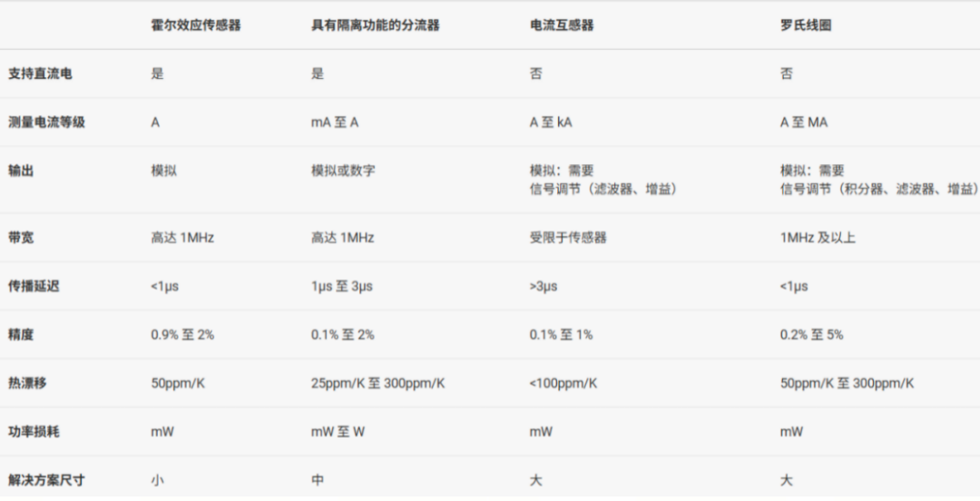 隔离采样:从电压电流检测到系统控制与保护图8