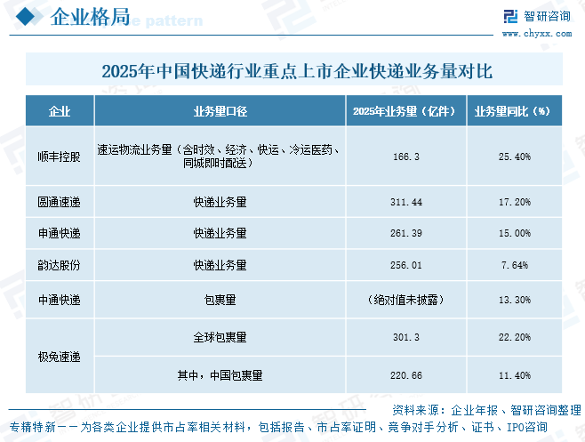 2026年中国快递行业重点上市企业对比分析：七家重点上市企业快递业务量均保持增长趋势[图]图7