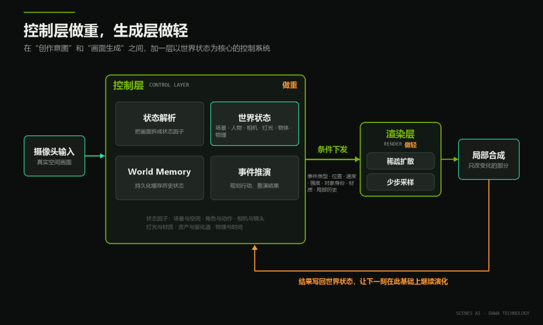 一张5090跑起34B实时世界模型，国产玩家拿下英伟达大奖！图10