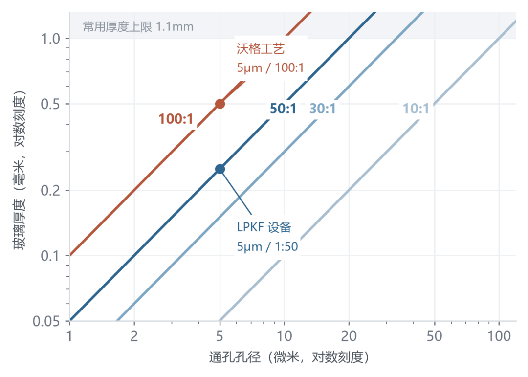 玻璃通孔：成孔跑通了，填铜还在爬坡图3
