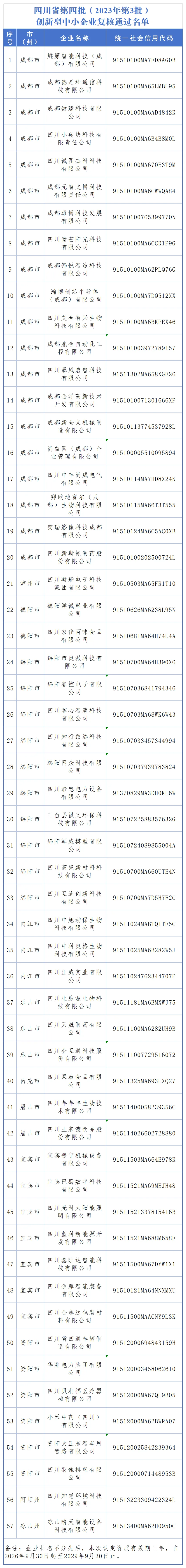 903+57！四川这些创新型中小企业上榜图5
