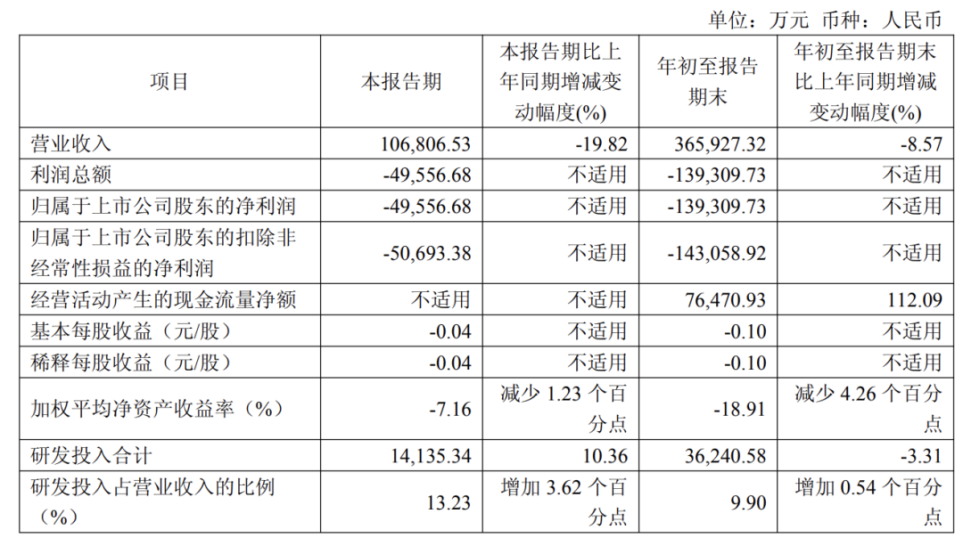 连亏22个季度，这家面板大厂再亏14亿！图1