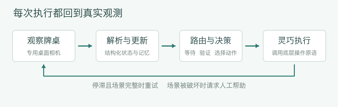 DexHoldem：机器人和大模型结合能打德州扑克吗？图5