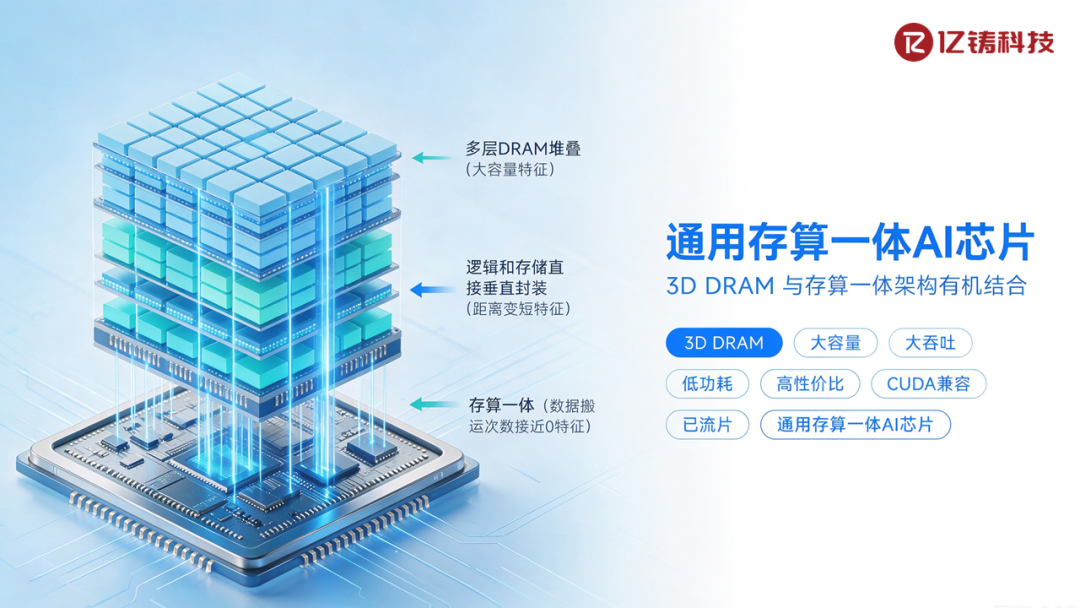 超10亿，苏州AI芯片创企获新融资，布局3D DRAM存算一体图3