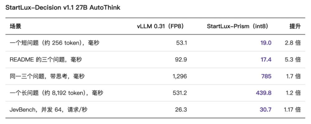 DeepSeek之后，StartLux再来：开源首个决策模型推理引擎，推理快至5.3倍图6