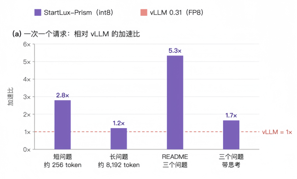 DeepSeek之后，StartLux再来：开源首个决策模型推理引擎，推理快至5.3倍图7
