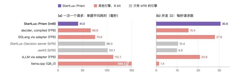 DeepSeek之后，StartLux再来：开源首个决策模型推理引擎，推理快至5.3倍图9