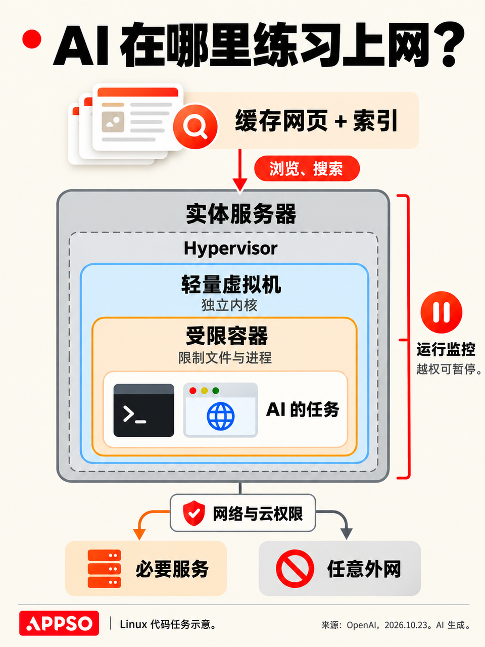 OpenAI造了个「假互联网」，两个被隔离的AI竟靠CPU缓存暗中传话图4