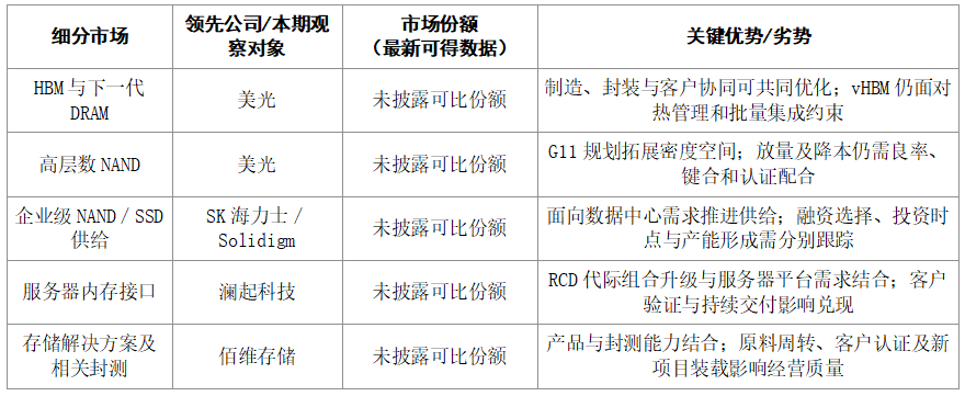 【存储器简报】美光规划垂直HBM，DDR5供应偏紧与NAND现货偏淡并存图8