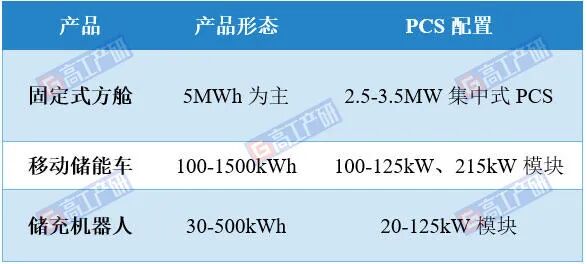 【GGII榜单】2025年中国移动储能PCS企业出货量TOP 5图3