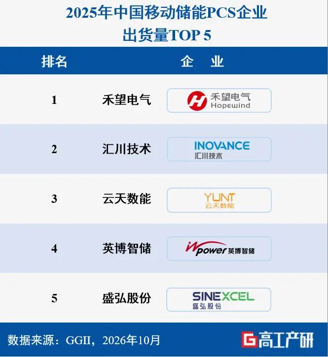 【GGII榜单】2025年中国移动储能PCS企业出货量TOP 5图5