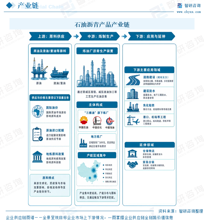 2026年中国石油沥青产品进出口、市场价格及发展趋势预测：绿色养护与高端改性双轮驱动，产业结构升级开辟突围新路径[图]图7