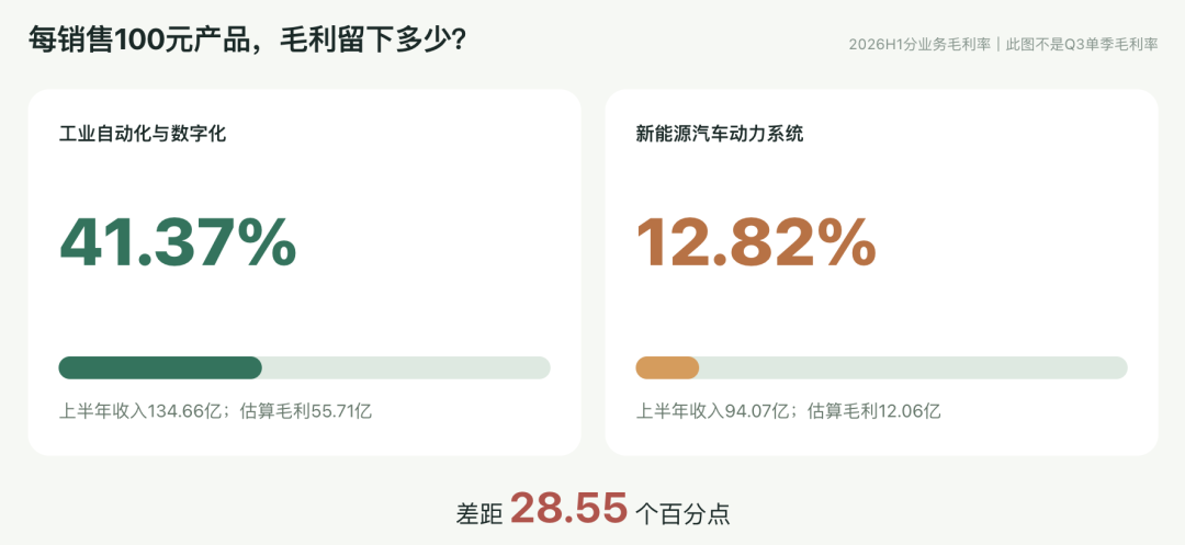 汇川技术三季度净赚15.9亿涨23%，汇川的工业器人能打吗？图6