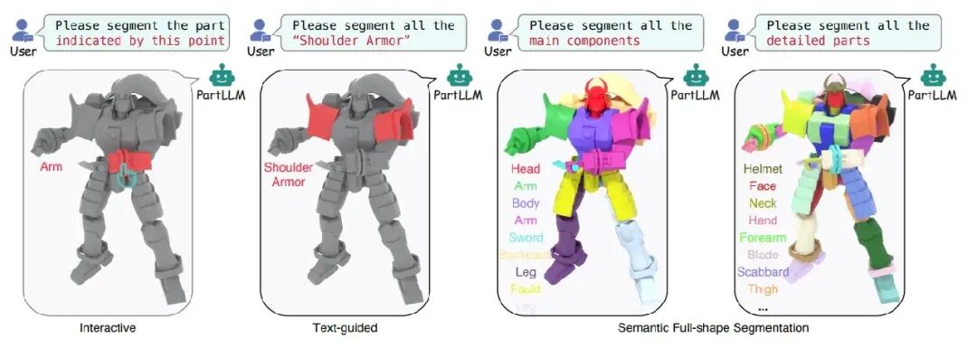 SIGGRAPH Asia 2026 重磅开源｜PartLLM：一个模型统一3D部件分割三大任务，文本引导分割mIoU达86.1%，从单个部件定位到整物体语义拆解图2
