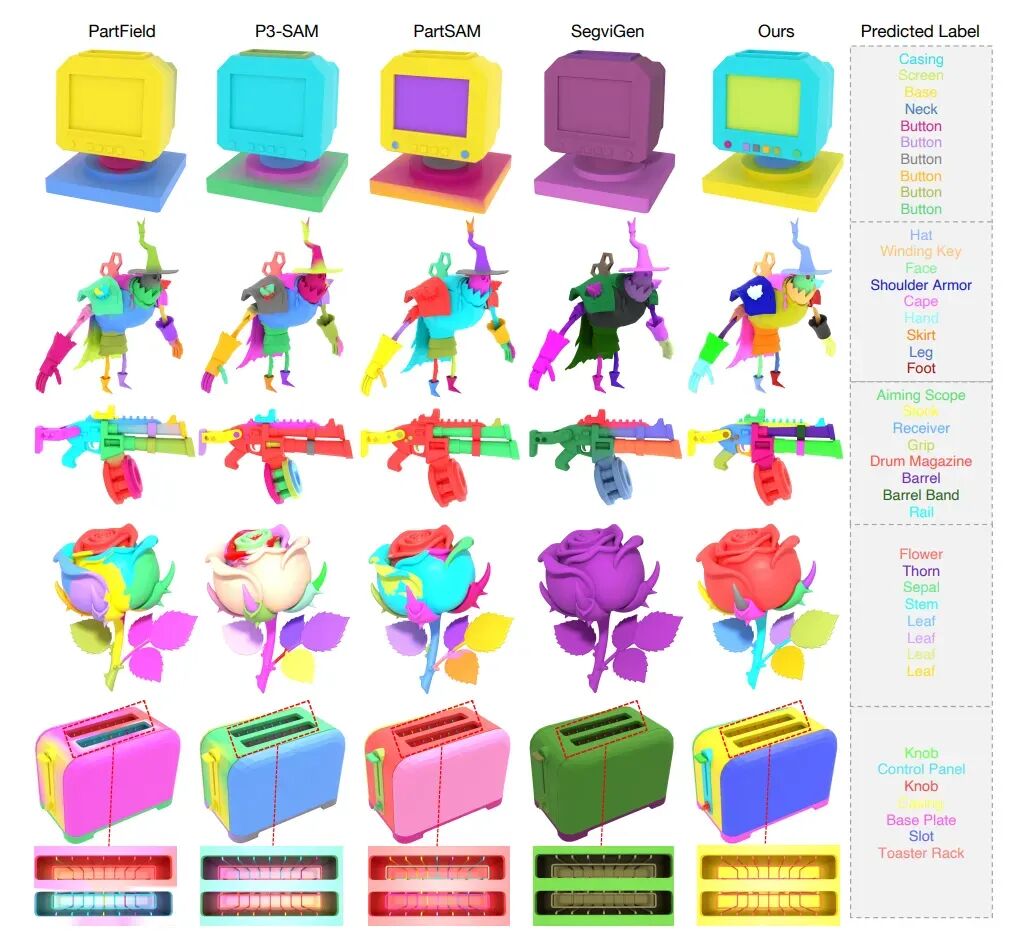 SIGGRAPH Asia 2026 重磅开源｜PartLLM：一个模型统一3D部件分割三大任务，文本引导分割mIoU达86.1%，从单个部件定位到整物体语义拆解图5