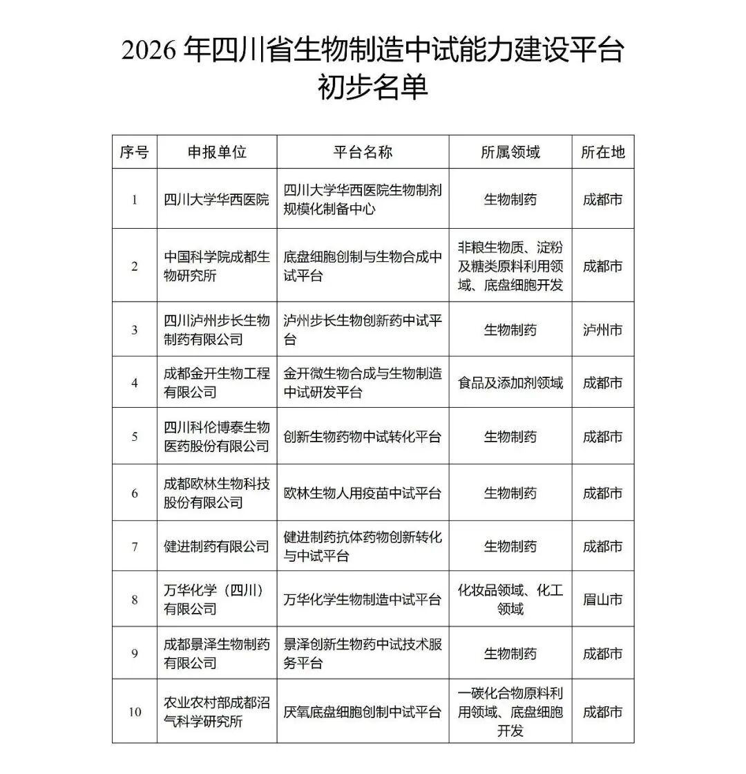 【智合·政策速览】四川省经济和信息化厅对2026年四川省生物制造中试能力建设平台初步名单进行公示图1