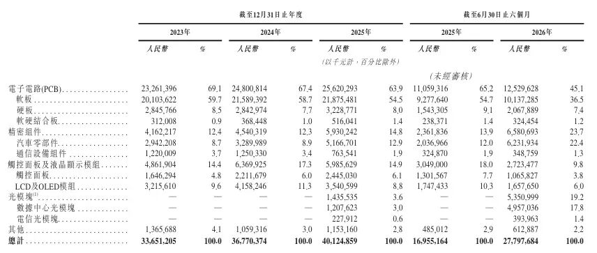 全球第三、内地最大PCB厂商今日登陆港股！图2