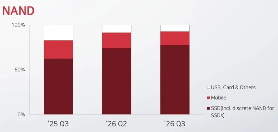 万亿存储大厂，净利润暴涨216%！内存已卖到2029年图6