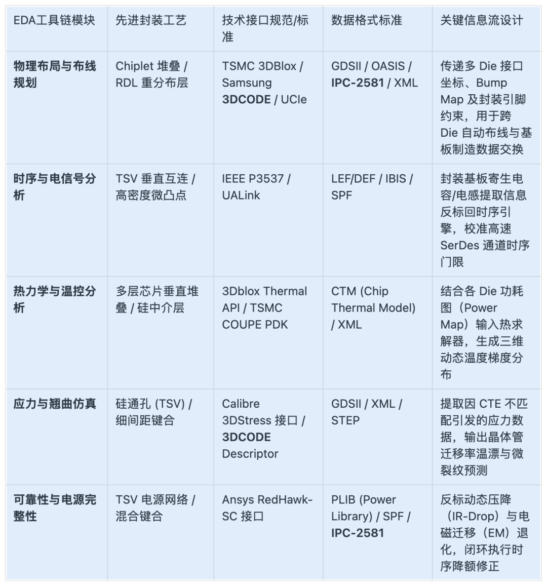 大湾区2.5D/3D IC设计与先进封装创新生态协同战略调研报告图11