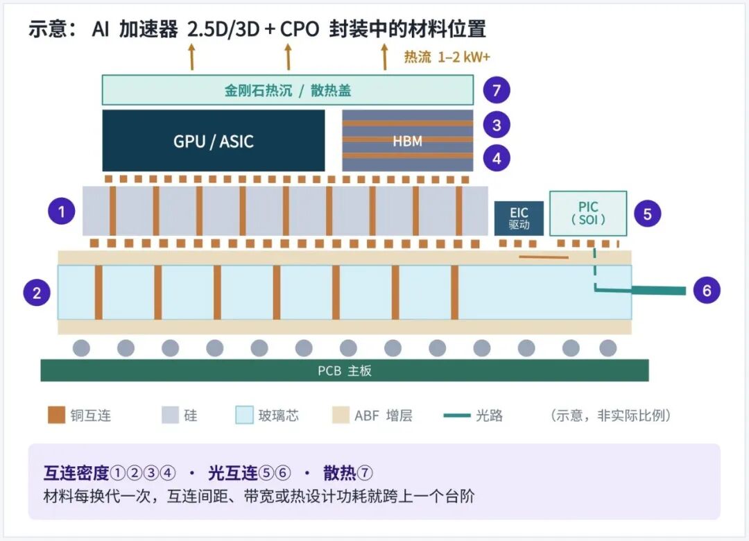 七类关键材料:互连、光路与散热三条主线,决定先进封装的性能上限图2